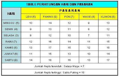 Cara Mudah Membaca hitungan weton jawa - Dewi Asih
